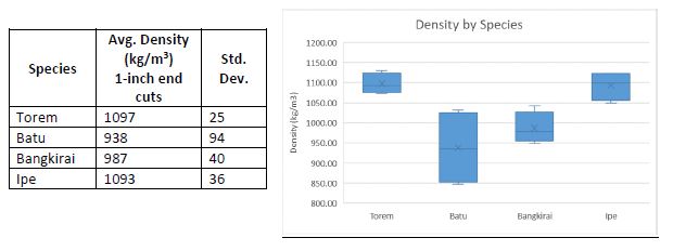 Density